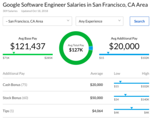 Google Salary