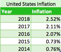 US Inflation Over the Past 5 Years