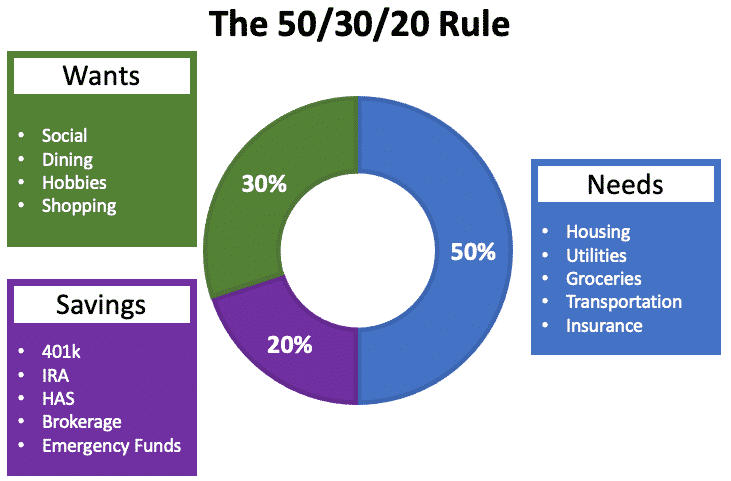 50 30 20 rule calculator