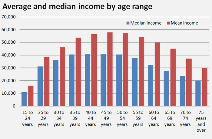 average-income-by-age-where-do-you-rank-manage-your-monies